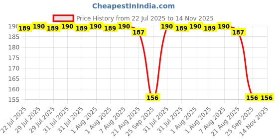 moglix.com Auto Pearl 12V Aluminium Alloy Black Motorcycle Handlebar Headlight Switch for Pulsar NS160 BS6 auto pearl Price History Graph from 22 Jul 2025 to 13 Nov 2025