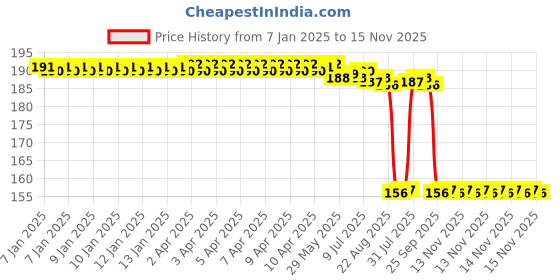 moglix.com Auto Pearl 12V Aluminium Alloy Black Motorcycle Handlebar Headlight Switch for Pulsar NS200 BS6 auto pearl Price History Graph from 7 Jan 2025 to 14 Nov 2025