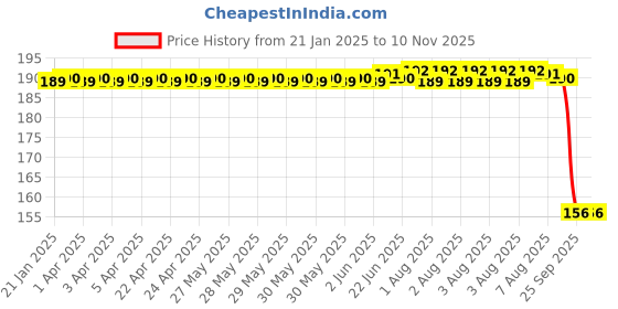 moglix.com Auto Pearl 12V Aluminium Alloy Black Motorcycle Handlebar Headlight Switch for R15S BS6 auto pearl Price History Graph from 21 Jan 2025 to 9 Nov 2025