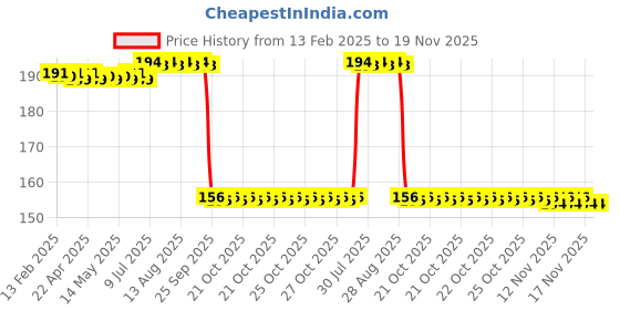 moglix.com Auto Pearl 12V Aluminium Alloy Black Motorcycle Handlebar Headlight Switch for RC 200 auto pearl Price History Graph from 13 Feb 2025 to 18 Nov 2025