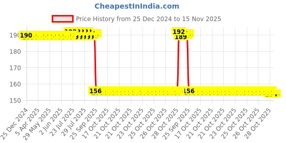 moglix.com Auto Pearl 12V Aluminium Alloy Black Motorcycle Handlebar Headlight Switch for RC 200 BS6 auto pearl Price History Graph from 25 Dec 2024 to 15 Nov 2025