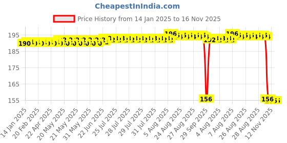 moglix.com Auto Pearl 12V Aluminium Alloy Black Motorcycle Handlebar Headlight Switch for RS 660 BS6 auto pearl Price History Graph from 14 Jan 2025 to 15 Nov 2025