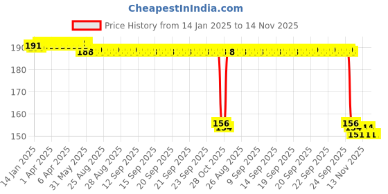 moglix.com Auto Pearl 12V Aluminium Alloy Black Motorcycle Handlebar Headlight Switch for RSV4 auto pearl Price History Graph from 14 Jan 2025 to 14 Nov 2025