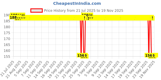 moglix.com Auto Pearl 12V Aluminium Alloy Black Motorcycle Handlebar Headlight Switch for Scrambler 1100 auto pearl Price History Graph from 21 Jul 2025 to 19 Nov 2025