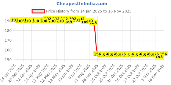 moglix.com Auto Pearl 12V Aluminium Alloy Black Motorcycle Handlebar Headlight Switch for Splendor Pro auto pearl Price History Graph from 14 Jan 2025 to 15 Nov 2025