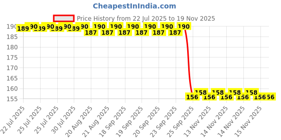 moglix.com Auto Pearl 12V Aluminium Alloy Black Motorcycle Handlebar Headlight Switch for ST7 auto pearl Price History Graph from 22 Jul 2025 to 17 Nov 2025