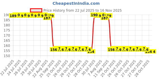 moglix.com Auto Pearl 12V Aluminium Alloy Black Motorcycle Handlebar Headlight Switch for SZ-RR V auto pearl Price History Graph from 22 Jul 2025 to 16 Nov 2025