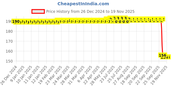 moglix.com Auto Pearl 12V Aluminium Alloy Black Motorcycle Handlebar Headlight Switch for TNT 600 auto pearl Price History Graph from 26 Dec 2024 to 18 Nov 2025