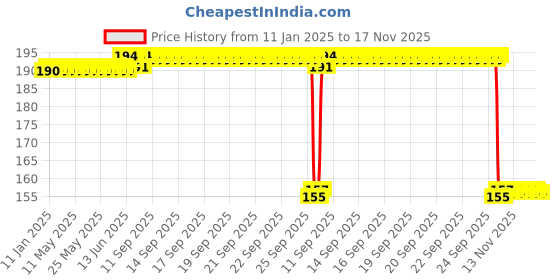 moglix.com Auto Pearl 12V Aluminium Alloy Black Motorcycle Handlebar Headlight Switch for TNT R auto pearl Price History Graph from 11 Jan 2025 to 17 Nov 2025