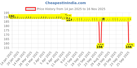 moglix.com Auto Pearl 12V Aluminium Alloy Black Motorcycle Handlebar Headlight Switch for Urbanite Chetak auto pearl Price History Graph from 14 Jan 2025 to 16 Nov 2025