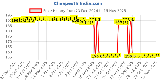 moglix.com Auto Pearl 12V Aluminium Alloy Black Motorcycle Handlebar Headlight Switch for VT 1300CX auto pearl Price History Graph from 23 Dec 2024 to 15 Nov 2025