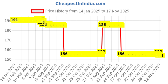 moglix.com Auto Pearl 12V Aluminium Alloy Black Motorcycle Handlebar Headlight Switch for X-Blade auto pearl Price History Graph from 14 Jan 2025 to 17 Nov 2025