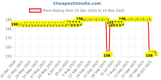 moglix.com Auto Pearl 12V Aluminium Alloy Black Motorcycle Handlebar Headlight Switch for Xblade auto pearl Price History Graph from 25 Dec 2024 to 15 Nov 2025