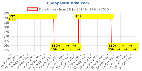 moglix.com Auto Pearl 12V Aluminium Alloy Black Motorcycle Handlebar Headlight Switch for XL Super auto pearl Price History Graph from 18 Jul 2025 to 18 Nov 2025