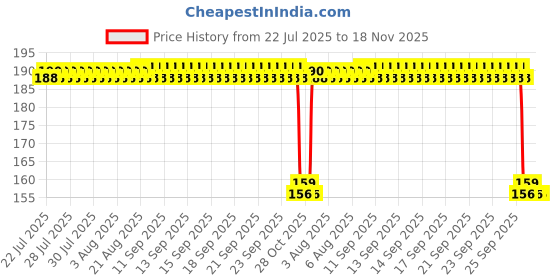 moglix.com Auto Pearl 12V Aluminium Alloy Black Motorcycle Handlebar Headlight Switch for YZF-R15 V3 BS6 auto pearl Price History Graph from 22 Jul 2025 to 17 Nov 2025