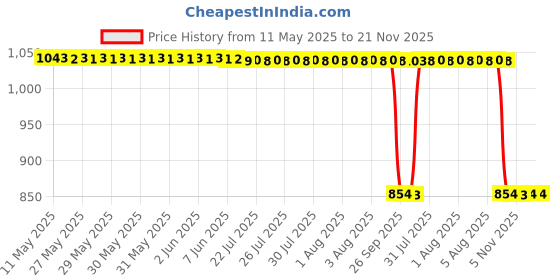 moglix.com Auto Pearl 12V Black Bike Front LED Indicator Light, F530 auto pearl Price History Graph from 11 May 2025 to 20 Nov 2025