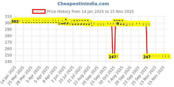 moglix.com Auto Pearl 12V Black Front &a; Rear Flasher Indicator Light for 250SR auto pearl Price History Graph from 14 Jan 2025 to 15 Nov 2025
