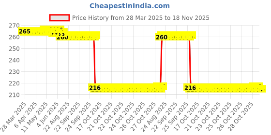 moglix.com Auto Pearl 12V Black Front &a; Rear Flasher Indicator Light for 302 S auto pearl Price History Graph from 28 Mar 2025 to 18 Nov 2025