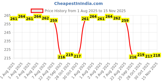 moglix.com Auto Pearl 12V Black Front &a; Rear Flasher Indicator Light for 302R auto pearl Price History Graph from 1 Aug 2025 to 15 Nov 2025