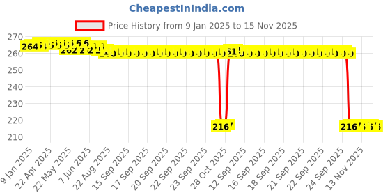 moglix.com Auto Pearl 12V Black Front &a; Rear Flasher Indicator Light for 350 BS6 auto pearl Price History Graph from 9 Jan 2025 to 15 Nov 2025