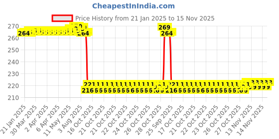 moglix.com Auto Pearl 12V Black Front &a; Rear Flasher Indicator Light for 650 NK BS6 auto pearl Price History Graph from 21 Jan 2025 to 15 Nov 2025