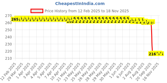 moglix.com Auto Pearl 12V Black Front &a; Rear Flasher Indicator Light for Aerox 155 Maxi BS6 auto pearl Price History Graph from 12 Feb 2025 to 17 Nov 2025