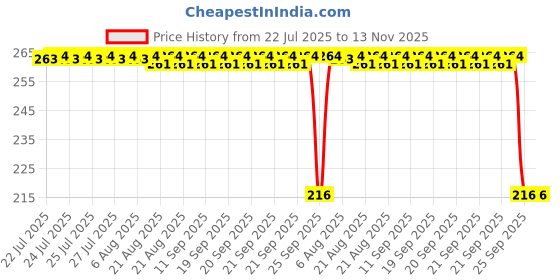 moglix.com Auto Pearl 12V Black Front &a; Rear Flasher Indicator Light for Alba auto pearl Price History Graph from 22 Jul 2025 to 13 Nov 2025
