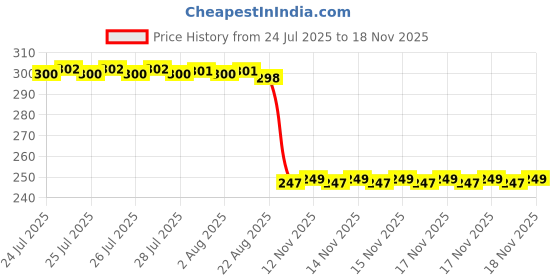 moglix.com Auto Pearl 12V Black Front &a; Rear Flasher Indicator Light for Alpha auto pearl Price History Graph from 24 Jul 2025 to 17 Nov 2025