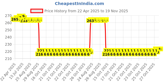 moglix.com Auto Pearl 12V Black Front &a; Rear Flasher Indicator Light for Apache 150 auto pearl Price History Graph from 22 Apr 2025 to 19 Nov 2025