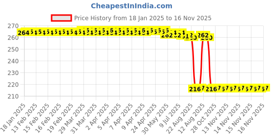 moglix.com Auto Pearl 12V Black Front &a; Rear Flasher Indicator Light for Apache RR 310 auto pearl Price History Graph from 18 Jan 2025 to 16 Nov 2025
