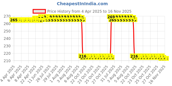 moglix.com Auto Pearl 12V Black Front &a; Rear Flasher Indicator Light for Apache RTR 160 auto pearl Price History Graph from 4 Apr 2025 to 16 Nov 2025