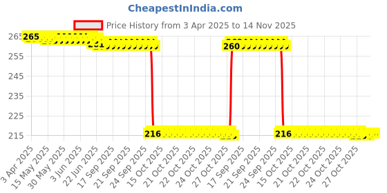 moglix.com Auto Pearl 12V Black Front &a; Rear Flasher Indicator Light for Apache RTR 160 4V auto pearl Price History Graph from 3 Apr 2025 to 13 Nov 2025