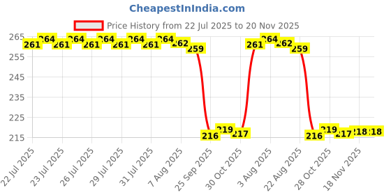 moglix.com Auto Pearl 12V Black Front &a; Rear Flasher Indicator Light for Apache RTR 165 RP auto pearl Price History Graph from 22 Jul 2025 to 19 Nov 2025