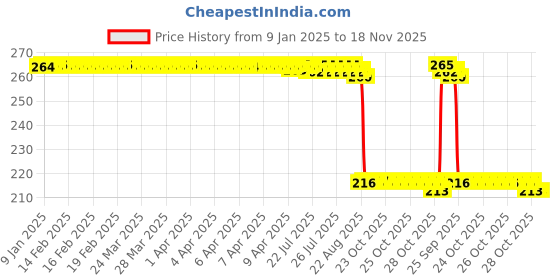 moglix.com Auto Pearl 12V Black Front &a; Rear Flasher Indicator Light for Apache RTR 310 auto pearl Price History Graph from 9 Jan 2025 to 18 Nov 2025