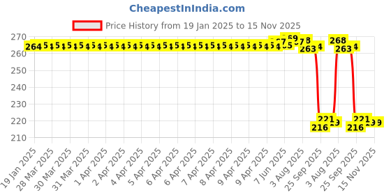 moglix.com Auto Pearl 12V Black Front &a; Rear Flasher Indicator Light for Apache RTR 310 BS6 auto pearl Price History Graph from 19 Jan 2025 to 15 Nov 2025
