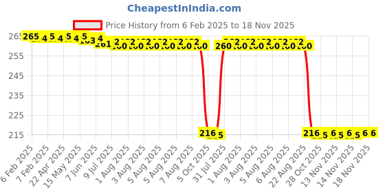 moglix.com Auto Pearl 12V Black Front &a; Rear Flasher Indicator Light for Bajaj Avenger 150 Street auto pearl Price History Graph from 6 Feb 2025 to 17 Nov 2025