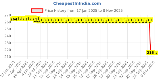 moglix.com Auto Pearl 12V Black Front &a; Rear Flasher Indicator Light for Bajaj Avenger 180 Street auto pearl Price History Graph from 17 Jan 2025 to 8 Nov 2025