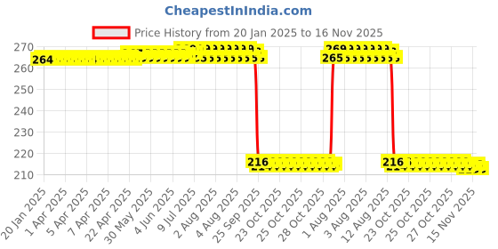 moglix.com Auto Pearl 12V Black Front &a; Rear Flasher Indicator Light for Bajaj Avenger 220 street auto pearl Price History Graph from 20 Jan 2025 to 16 Nov 2025