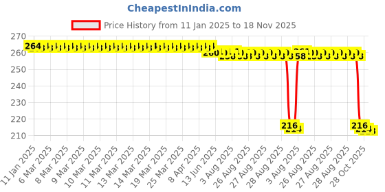 moglix.com Auto Pearl 12V Black Front &a; Rear Flasher Indicator Light for Bajaj Avenger 400 auto pearl Price History Graph from 11 Jan 2025 to 18 Nov 2025