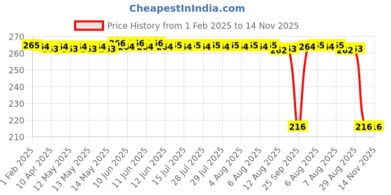 moglix.com Auto Pearl 12V Black Front &a; Rear Flasher Indicator Light for Bajaj Avenger 400 BS6 auto pearl Price History Graph from 1 Feb 2025 to 13 Nov 2025
