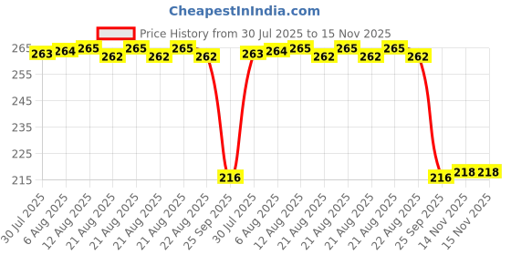 moglix.com Auto Pearl 12V Black Front &a; Rear Flasher Indicator Light for Bajaj Boxer BM 150 auto pearl Price History Graph from 30 Jul 2025 to 14 Nov 2025