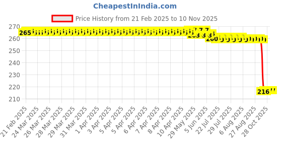 moglix.com Auto Pearl 12V Black Front &a; Rear Flasher Indicator Light for Bajaj CT100 auto pearl Price History Graph from 21 Feb 2025 to 8 Nov 2025