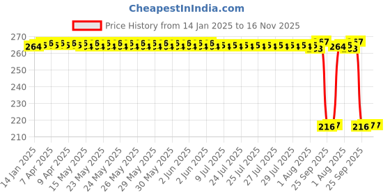 moglix.com Auto Pearl 12V Black Front &a; Rear Flasher Indicator Light for Bajaj Discover 135 auto pearl Price History Graph from 14 Jan 2025 to 16 Nov 2025