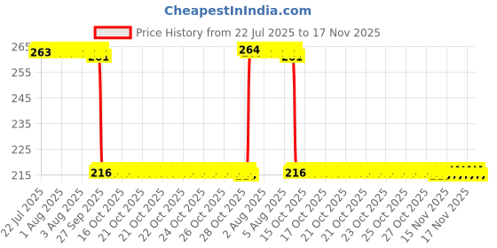 moglix.com Auto Pearl 12V Black Front &a; Rear Flasher Indicator Light for Bajaj Discover 150 s auto pearl Price History Graph from 22 Jul 2025 to 17 Nov 2025