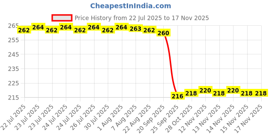 moglix.com Auto Pearl 12V Black Front &a; Rear Flasher Indicator Light for Bajaj Dominar 250 auto pearl Price History Graph from 22 Jul 2025 to 14 Nov 2025