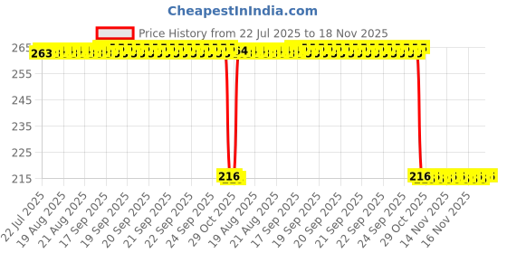moglix.com Auto Pearl 12V Black Front &a; Rear Flasher Indicator Light for Bajaj Dominar 400 auto pearl Price History Graph from 22 Jul 2025 to 17 Nov 2025