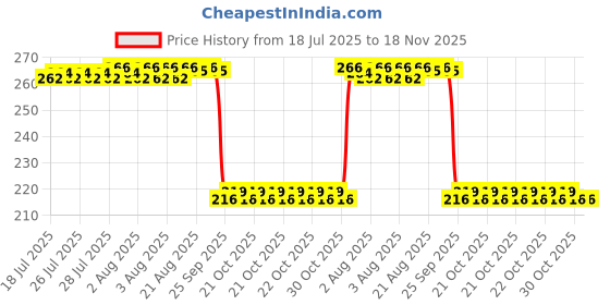 moglix.com Auto Pearl 12V Black Front &a; Rear Flasher Indicator Light for Bajaj New Chetak auto pearl Price History Graph from 18 Jul 2025 to 17 Nov 2025
