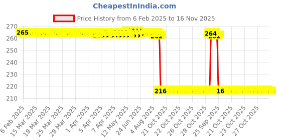 moglix.com Auto Pearl 12V Black Front &a; Rear Flasher Indicator Light for Bajaj Platina auto pearl Price History Graph from 6 Feb 2025 to 15 Nov 2025