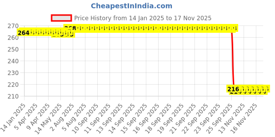 moglix.com Auto Pearl 12V Black Front &a; Rear Flasher Indicator Light for Bajaj Platina 100 DTS-i auto pearl Price History Graph from 14 Jan 2025 to 16 Nov 2025