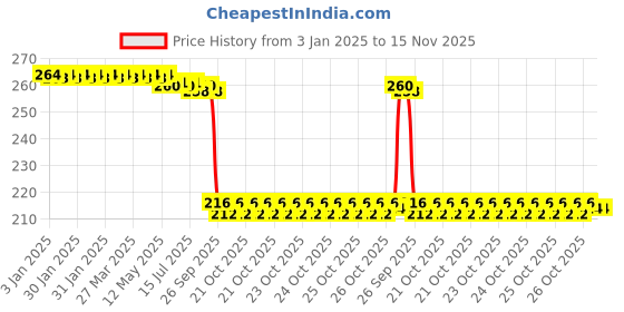 moglix.com Auto Pearl 12V Black Front &a; Rear Flasher Indicator Light for Bajaj Platina 110 H-Gear auto pearl Price History Graph from 3 Jan 2025 to 15 Nov 2025